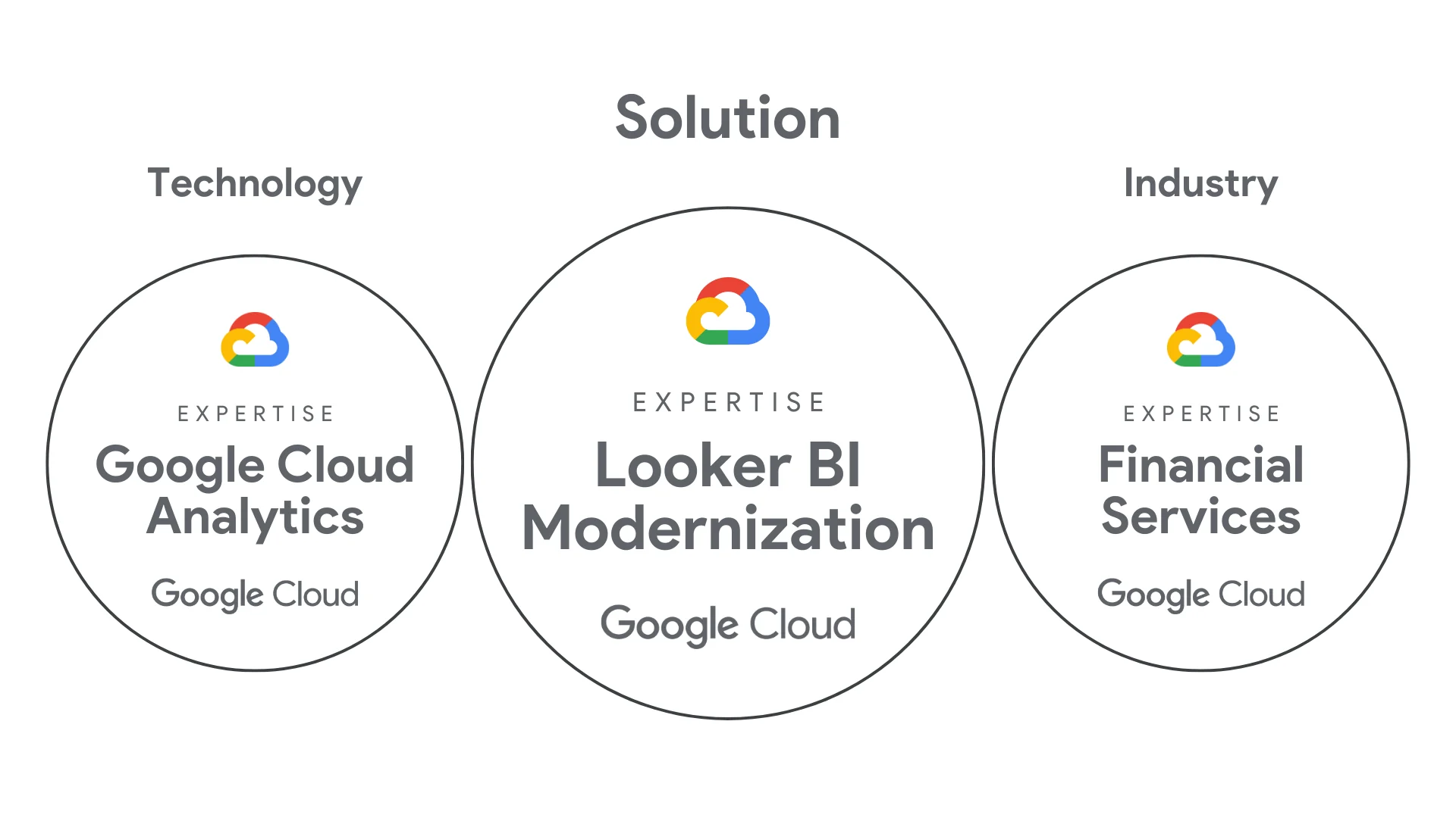 The three Google Cloud expertise badges: Google Cloud Analytics (technology), Looker BI Modernization (solution) and Financial Services (industry).